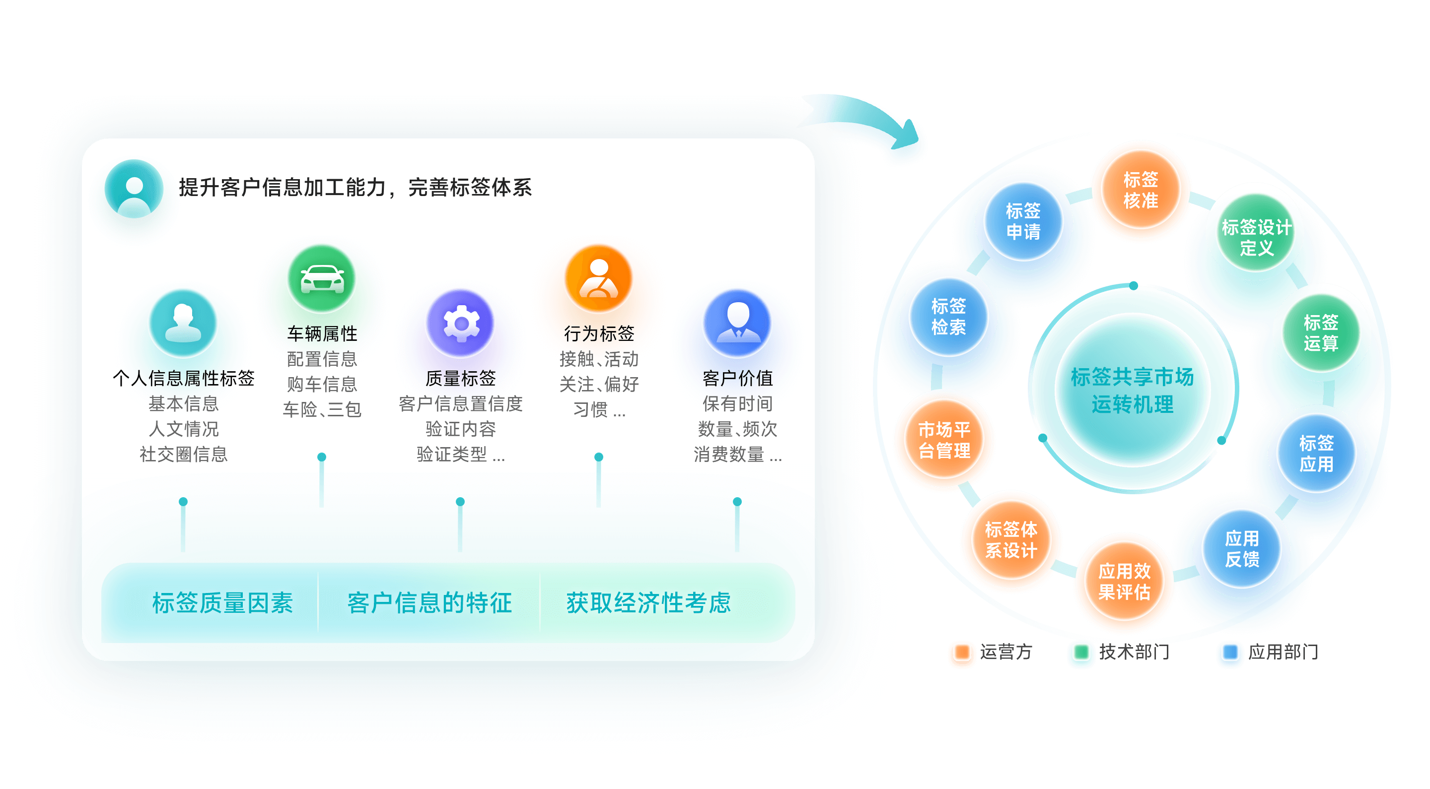 落实标签共享市场机制，实现客户标签体系